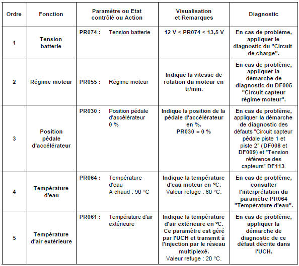 Etats et parametres principaux du calculateur