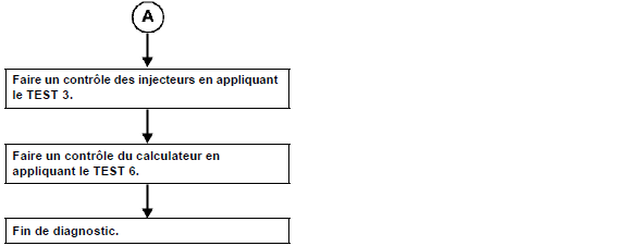 Surrégime sur lâche de pied ou changement de rapport