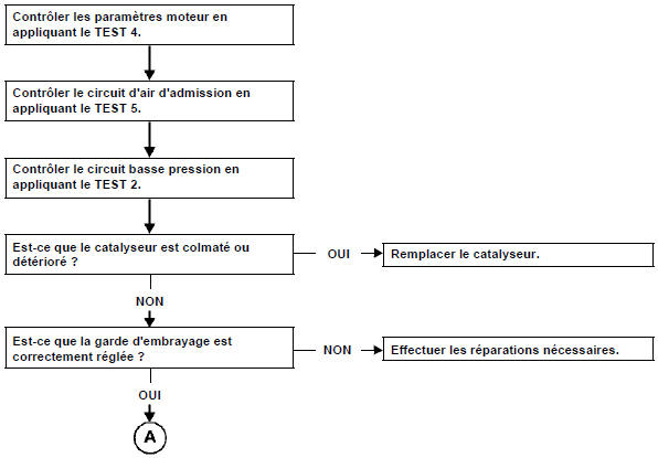 Le moteur s'effondre au décollage