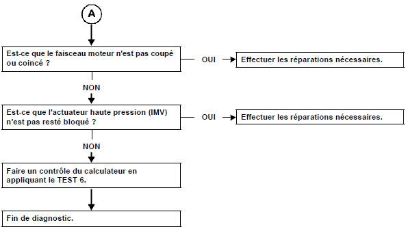 Le moteur s'effondre au décollage