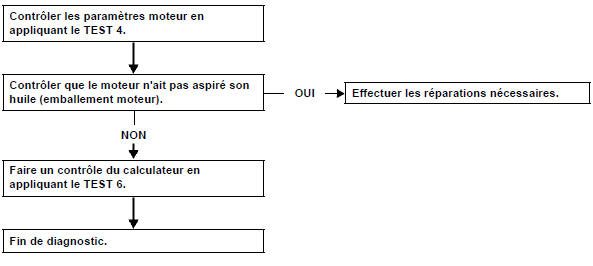 Le moteur ne s'arrête pas