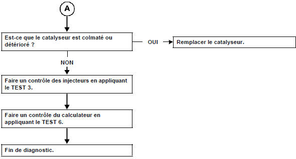 Odeur d'échappement