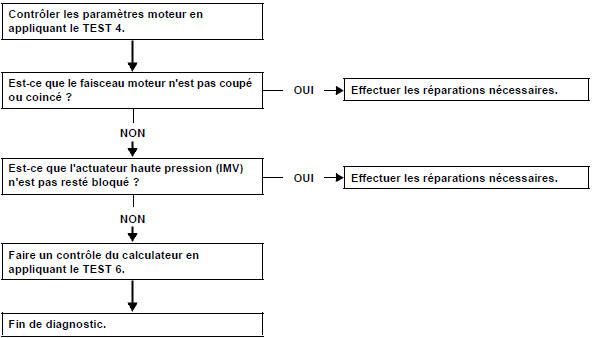 Bruit de rafal