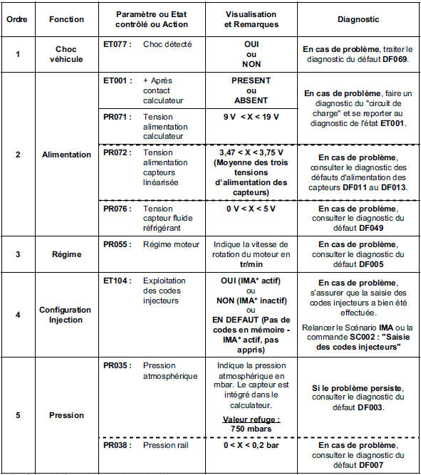 Contrôle de conformité