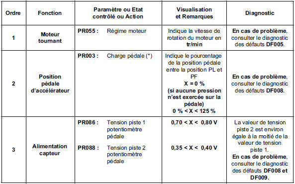 Contrôle de conformité