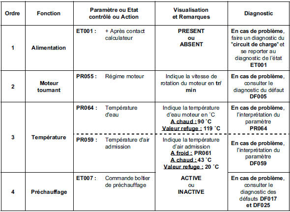 Contrôle de conformité