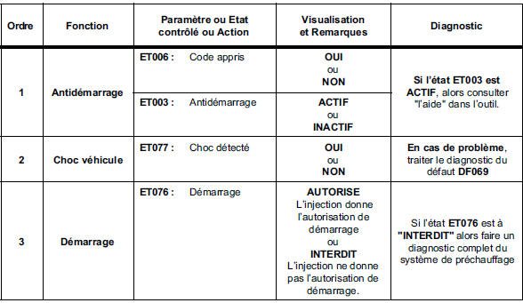 Contrôle de conformité