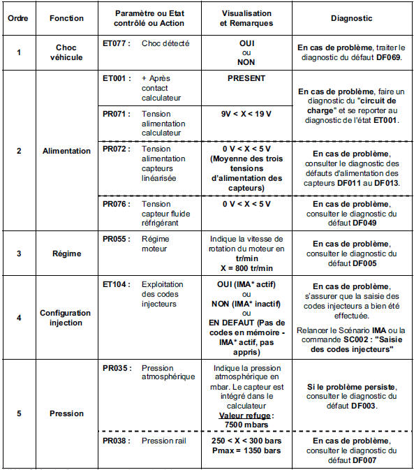 Contrôle de conformité