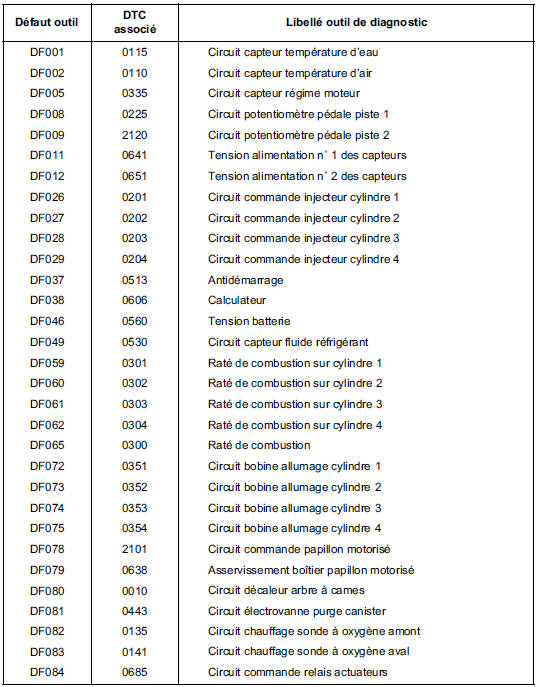 Tableau récapitulatif des défauts