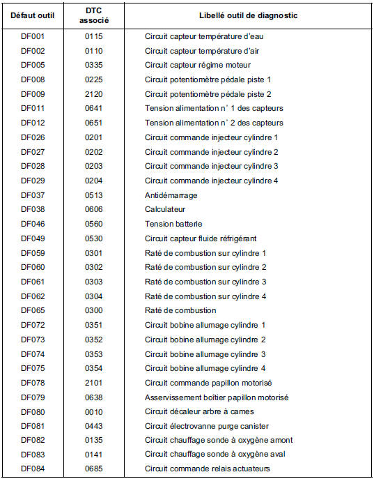 Tableau récapitulatif des défauts