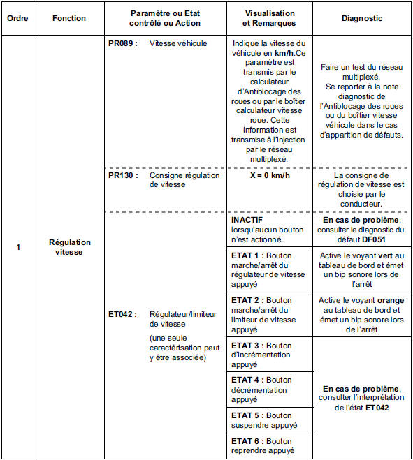 Contrôle de conformité