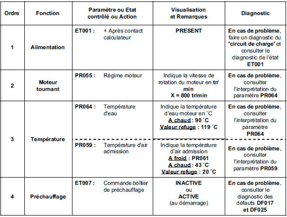 Contrôle de conformité