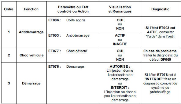 Contrôle de conformité