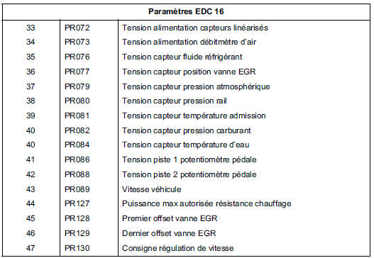 Tableau récapitulatif des paramètres