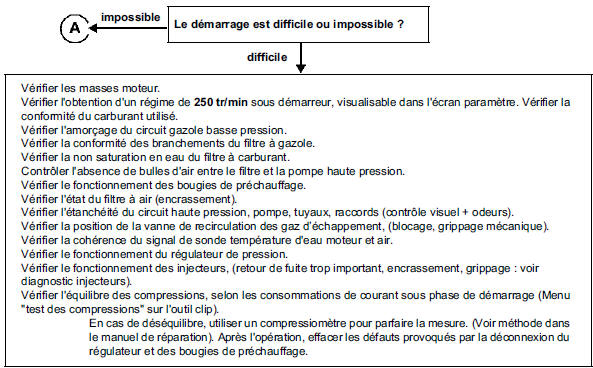 Problèmes de démarrage (ou démarrage impossible)