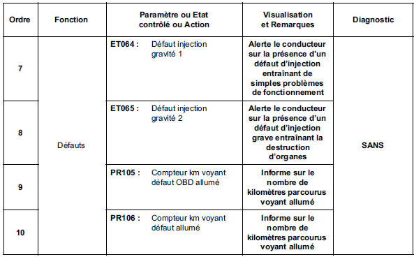 Contrôle de conformité