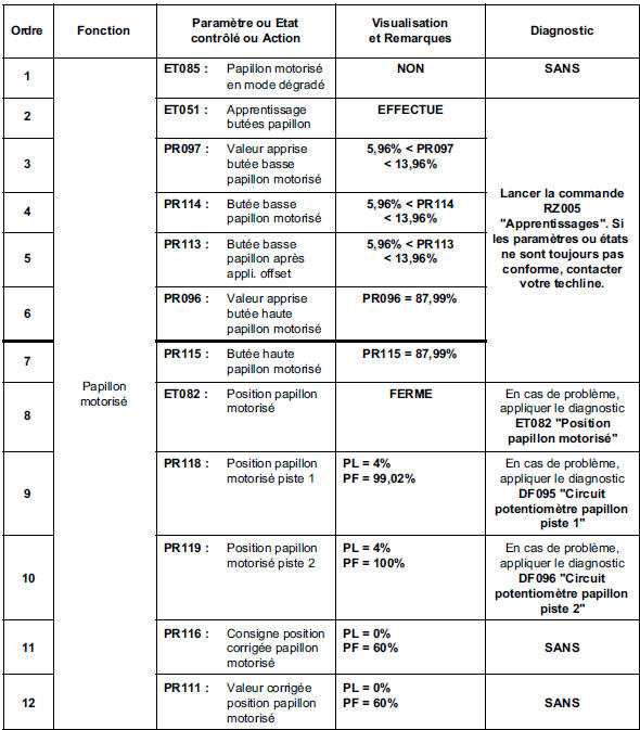 Contrôle de conformité