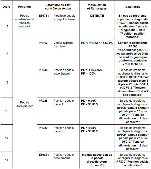 Contrôle de conformité