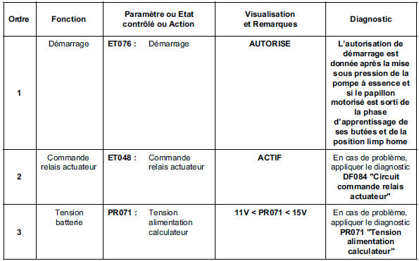 Contrôle de conformité