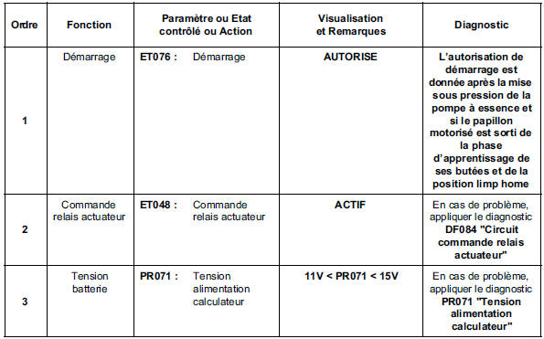 Contrôle de conformité