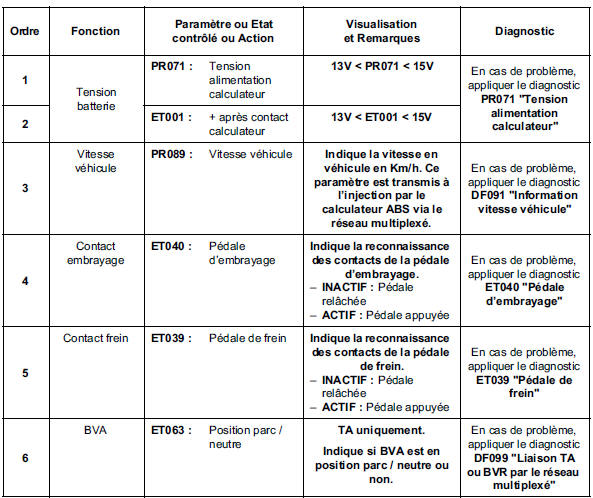 Contrôle de conformité