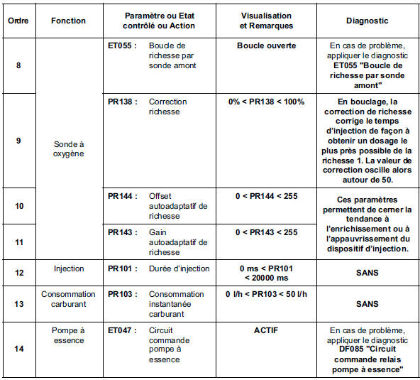 Contrôle de conformité