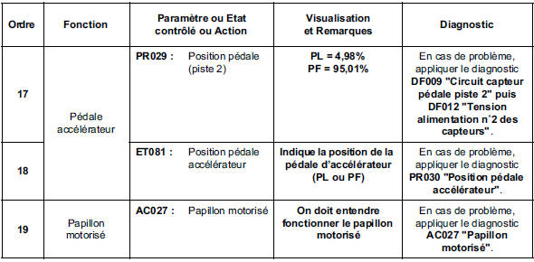 Contrôle de conformité