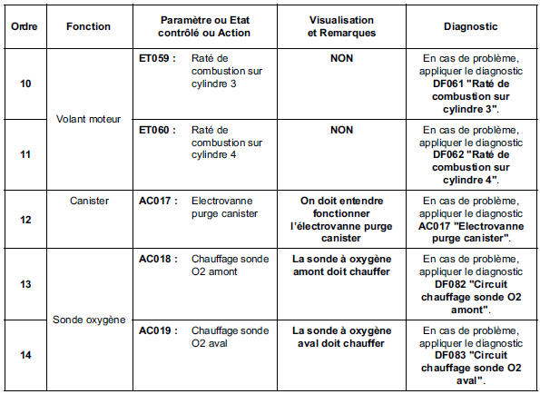 Contrôle de conformité