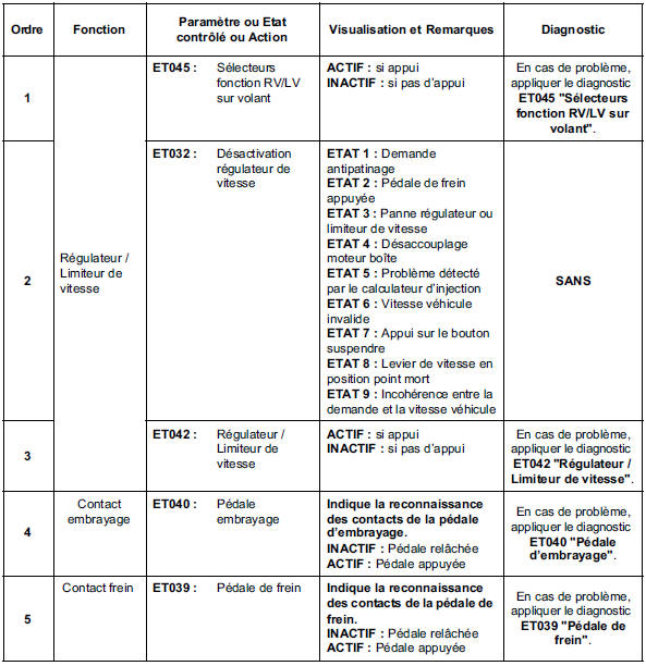 Contrôle de conformité