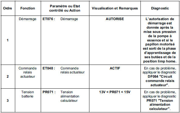 Contrôle de conformité