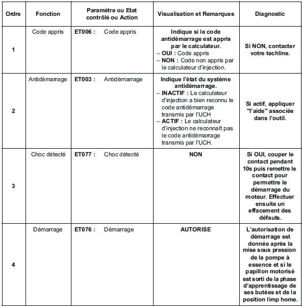 Contrôle de conformité