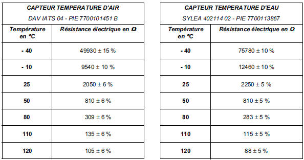 Valeurs des composants à résistance électrique variable