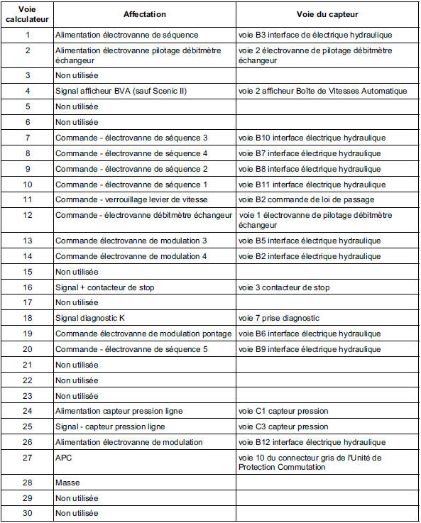 Affectation des voies