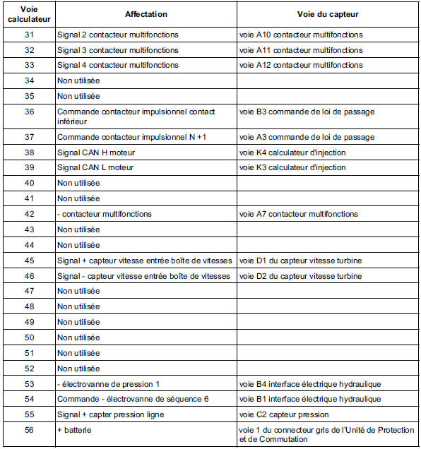 Affectation des voies