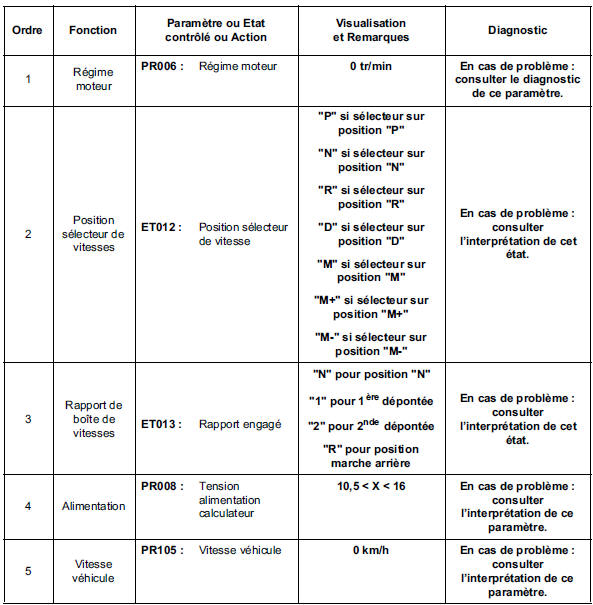 Contrôle de conformité