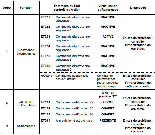 Contrôle de conformité