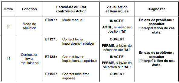 Contrôle de conformité