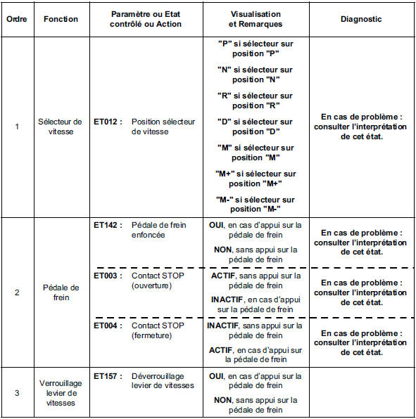 Contrôle de conformité