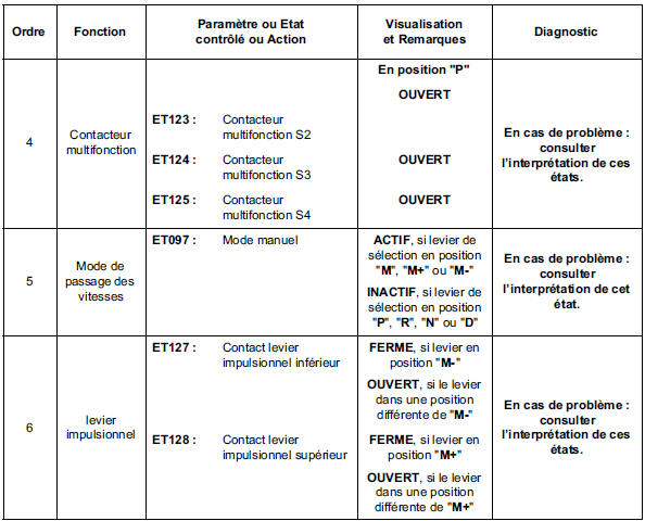 Contrôle de conformité