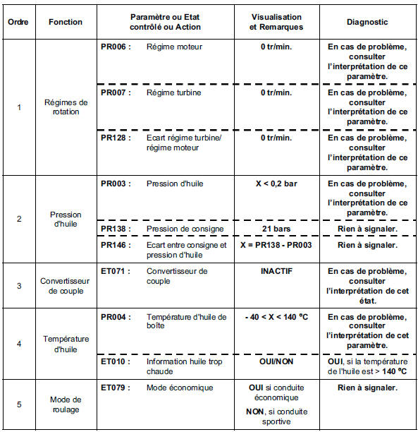 Contrôle de conformité