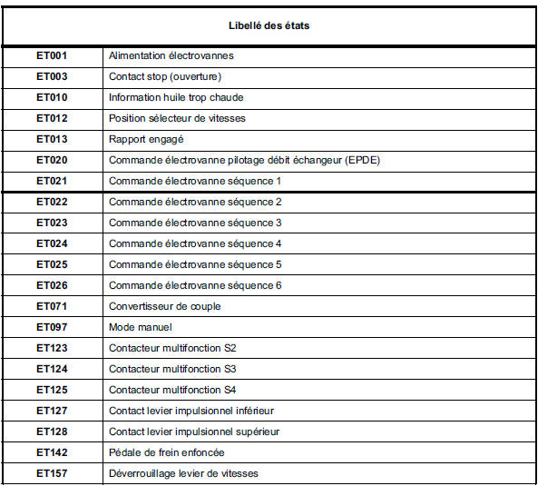 Tableau récapitulatif des états