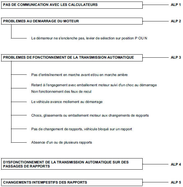 Effets client