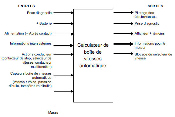 Fonctionnement système