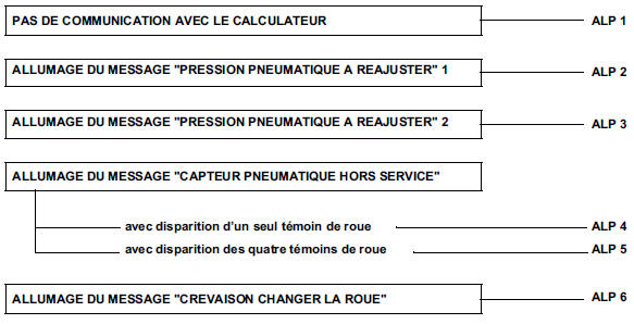 Arbre de localisation de pannes