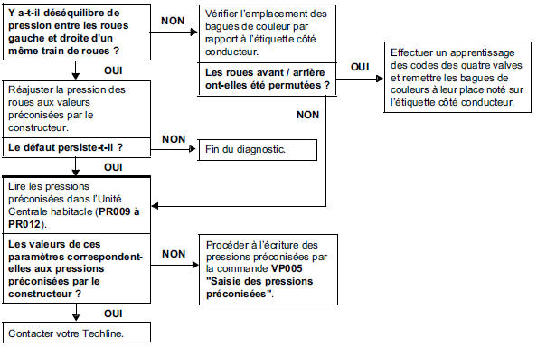 Allumage du message "pression pneu à réaguster"