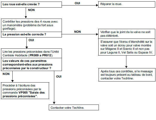 Allumage du message "crevaison changer la roue"