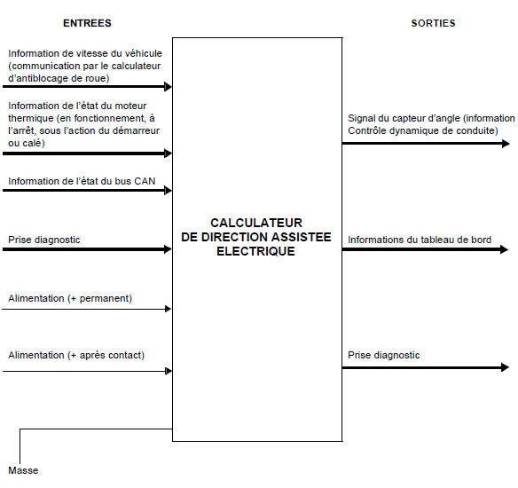 Fonctionnement système et affectation des voies