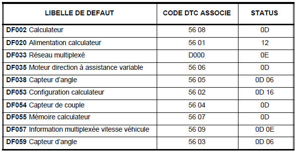 Tableau récapitulatif des défauts du système