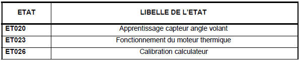 Tableau récapitulatif des états et paramètres du système