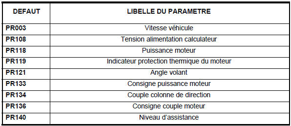 Tableau récapitulatif des états et paramètres du système